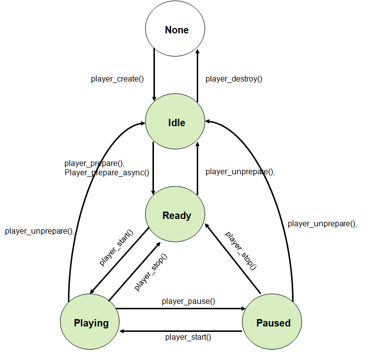 capi_media_player_state_diagram.png