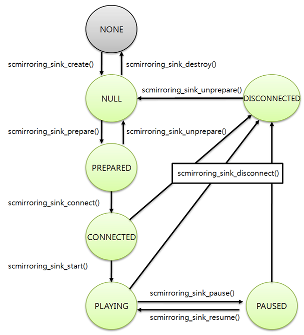 capi_media_screen_mirroring_sink_state_diagram.png