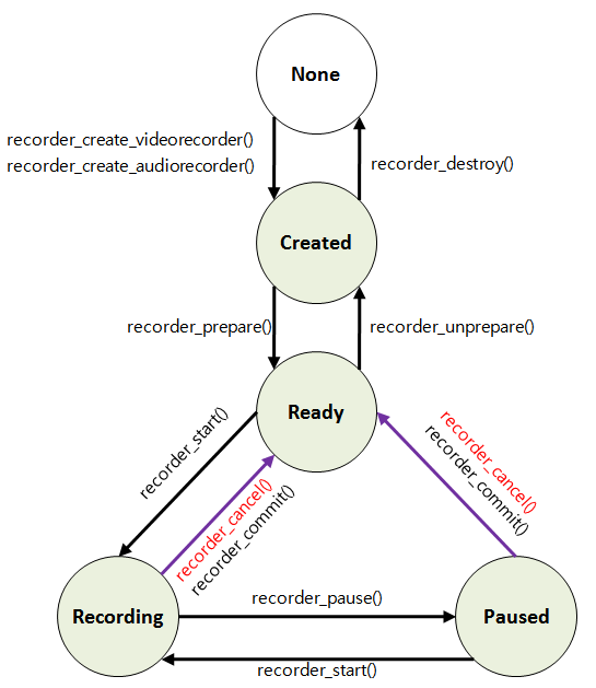 capi_media_recorder_state_diagram.png