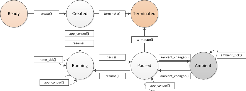 watch_app_lifecycle.png