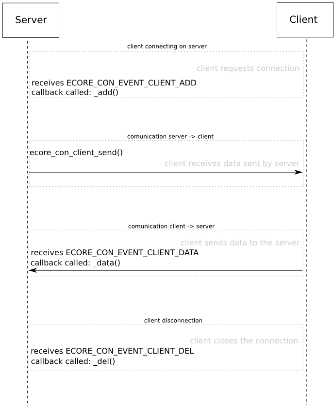 ecore_con-client-server-example.png