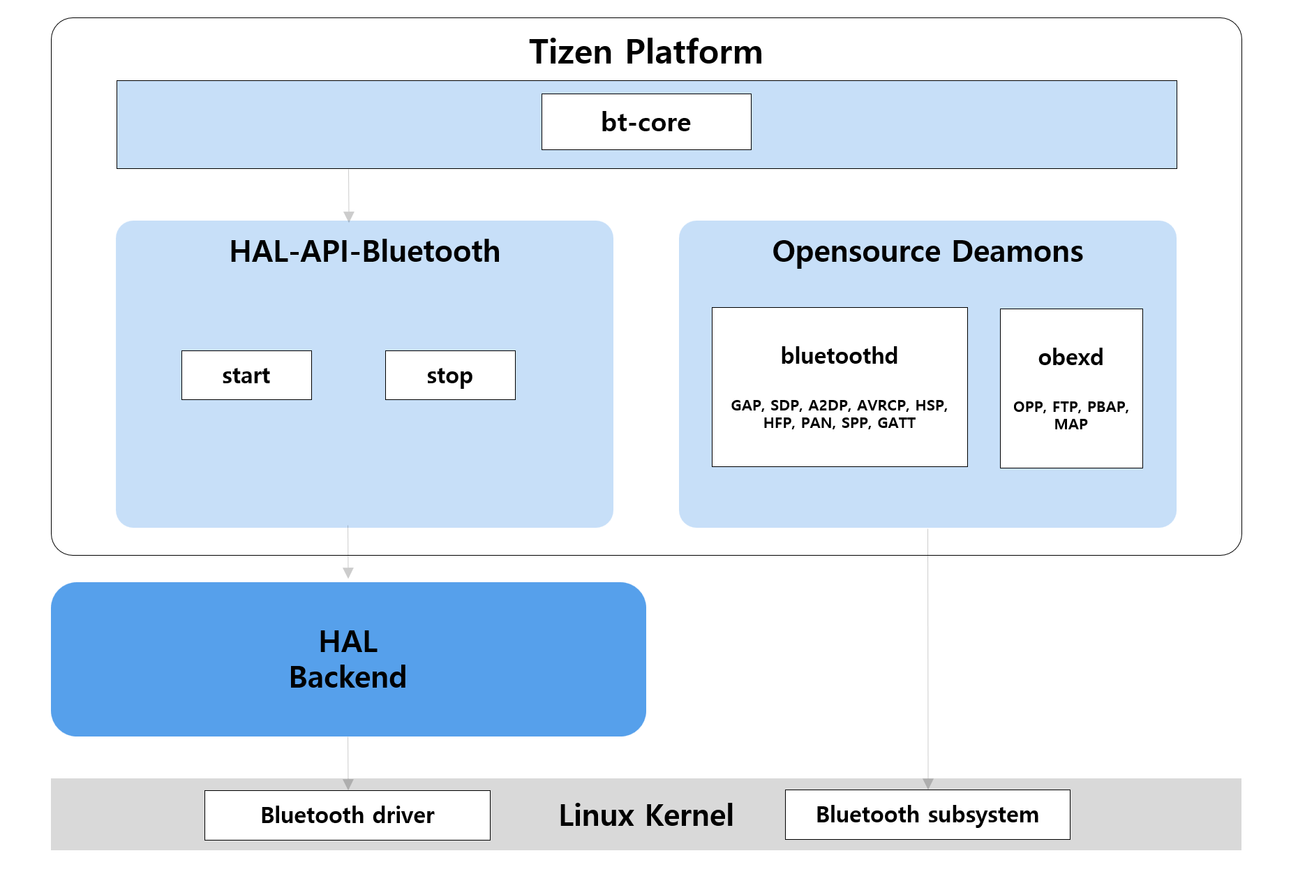 Tizen Bluetooth architecture