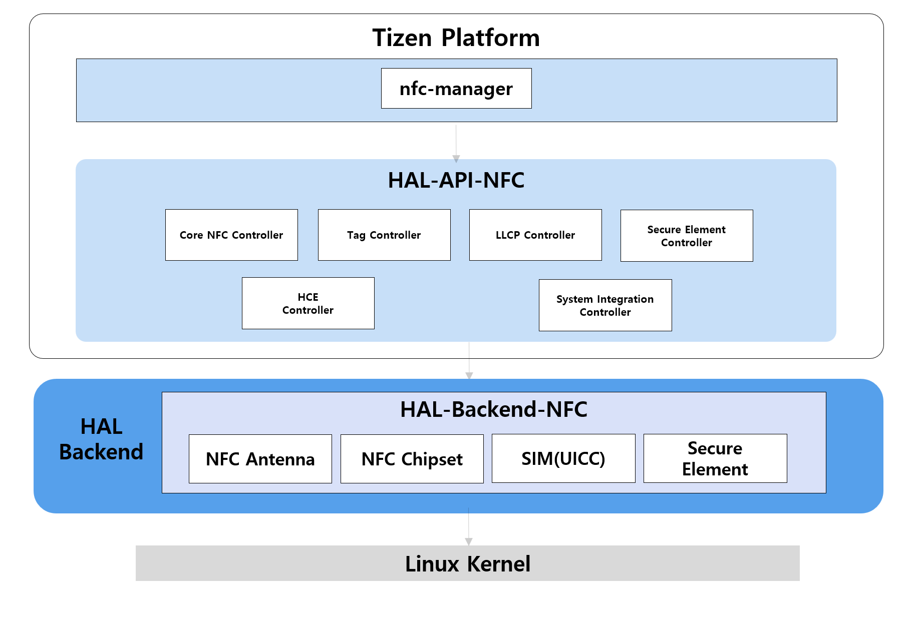 NFC architecture