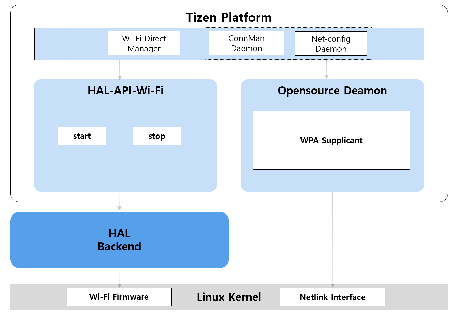 Tizen Wi-FI architecture