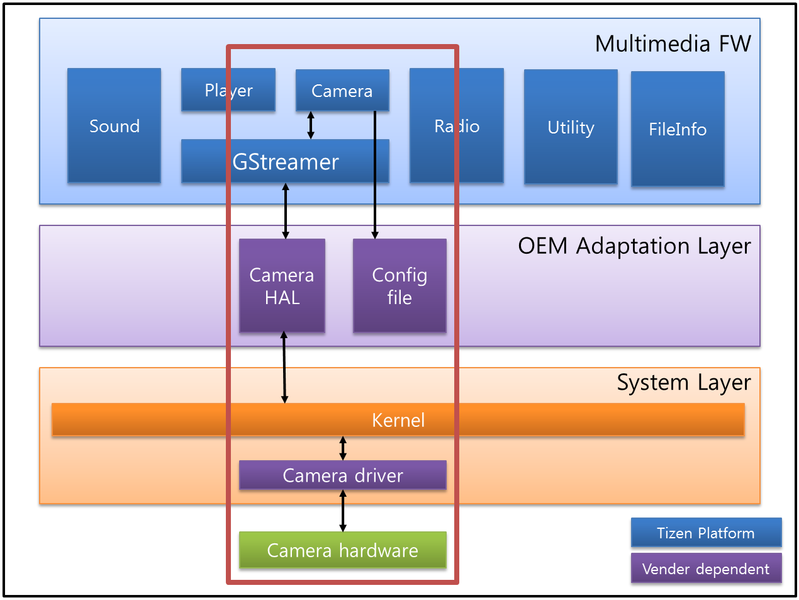 Multimedia camcorder framework