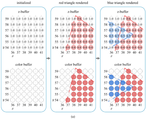 Depth buffering visualization: the rendering order is red to blue triangles