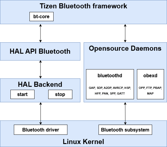 Tizen Bluetooth architecture