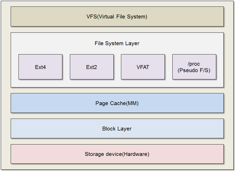 Tizen file system