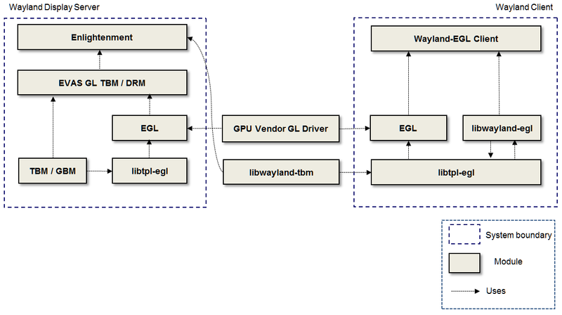 TPL-EGL and Wayland