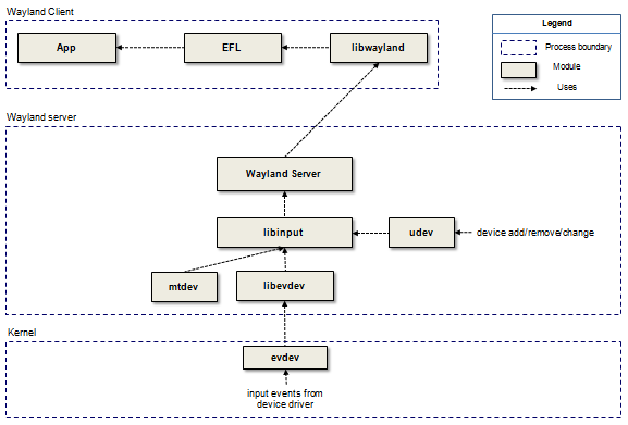 Tizen 3.0 input management