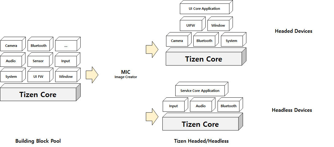 tizen_building_block