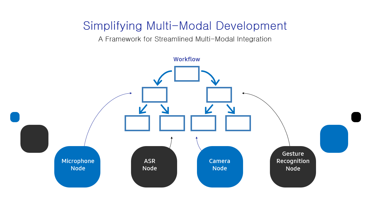 SimplifyingMultimodalDevelopment