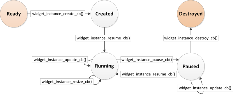 Widget instance life-cycle