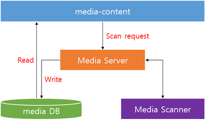 Media content of the device