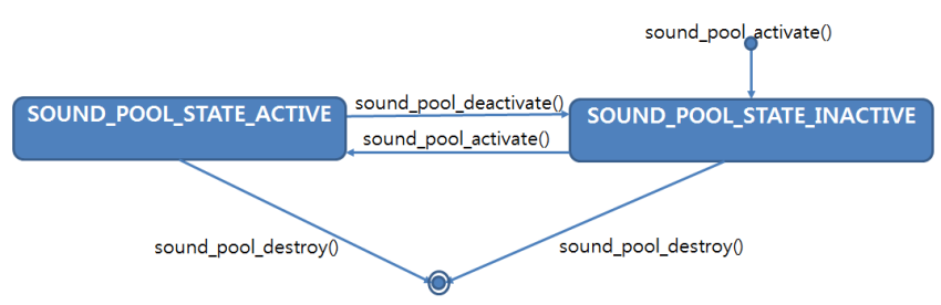 Sound pool state changes