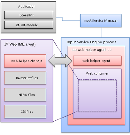 Tizen Web IME support architecture
