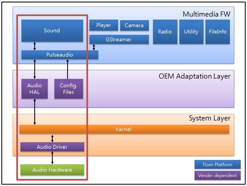 Audio layers