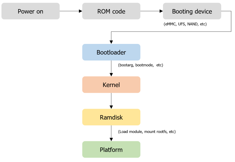 Tizen bootup sequence