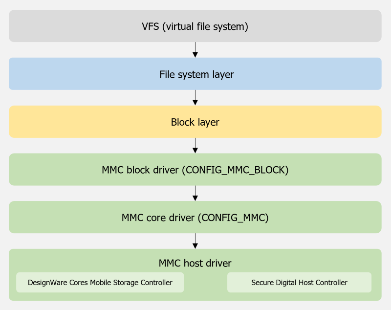 Tizen MMC architecture