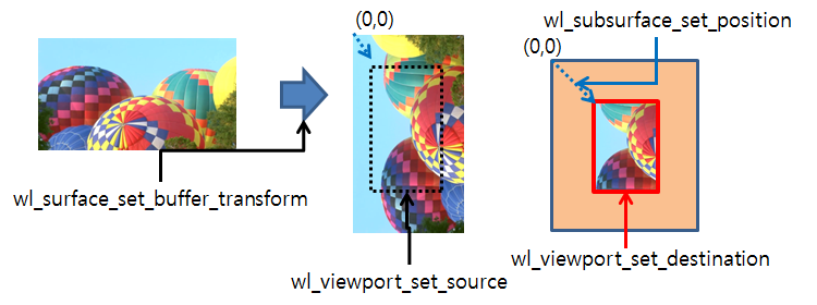 Changing video frame render conditions