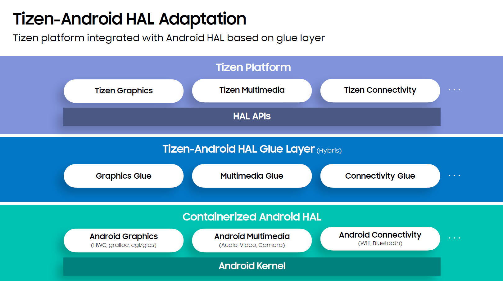 TizenAndroidHalAdaptation