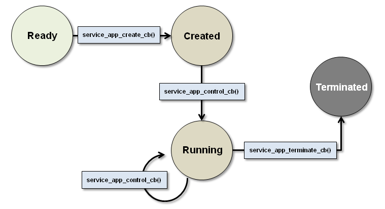 Running service applications