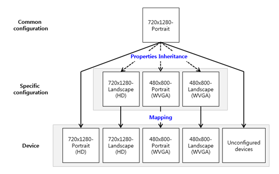Configuration relationships