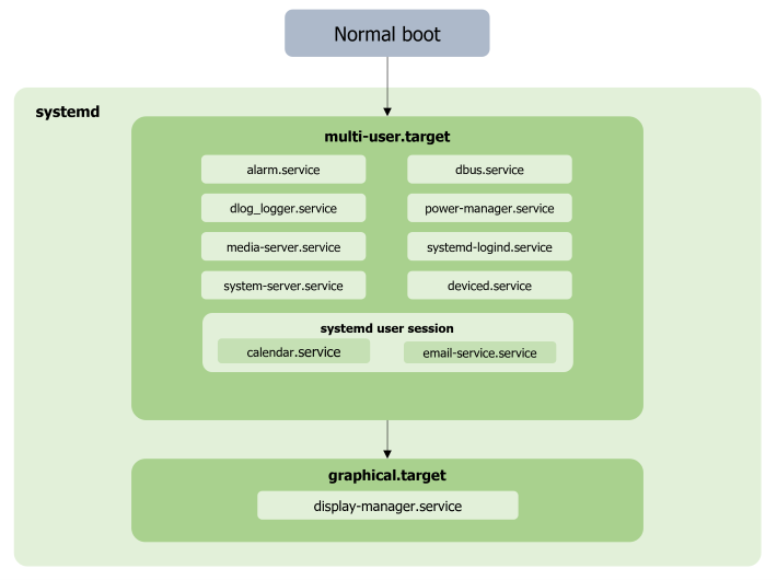 Tizen platform boot sequence