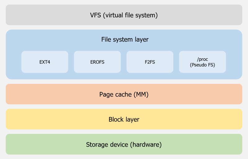 Tizen file system