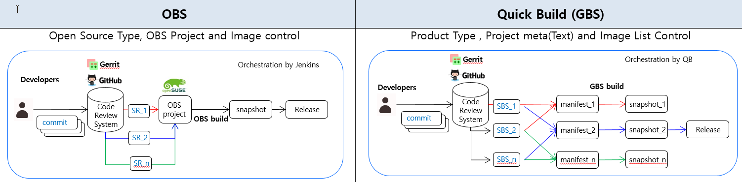ComparisonOfOBSAndQuickBuild