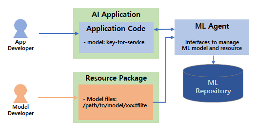 SharingMLModelAndResourceData
