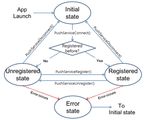 Push service state transitions