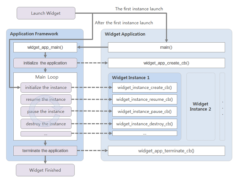 Launching widget instances