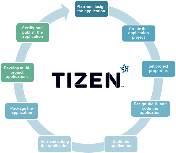 Native application development process