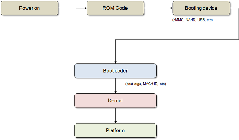 Tizen bootup sequence