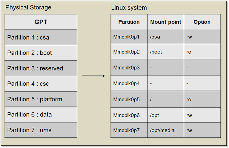 Tizen partition layout
