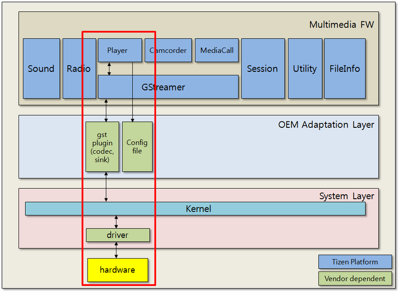 Multimedia player framework