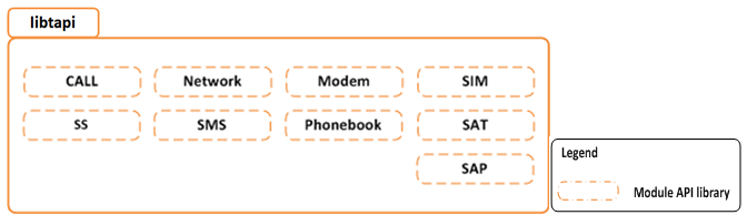 libtapi components