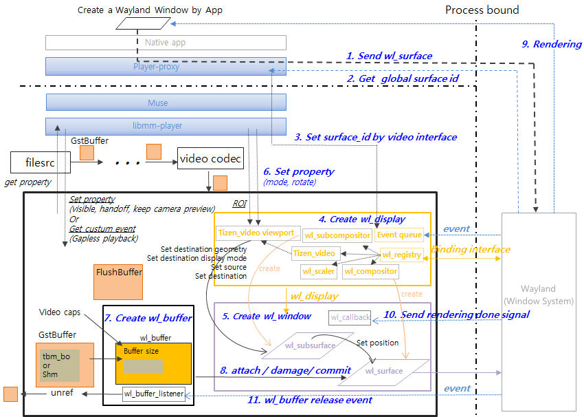 Video rendering process