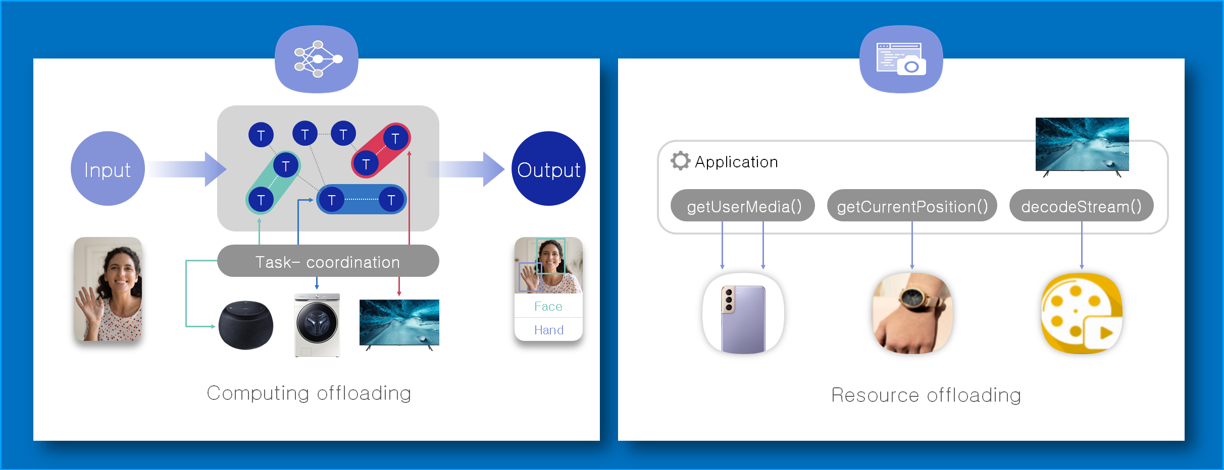 ApplicationOffloadingServiceFramework