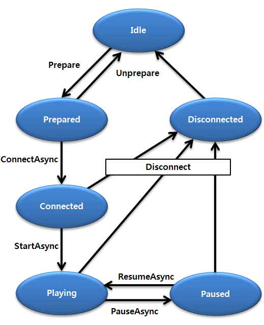 State diagram