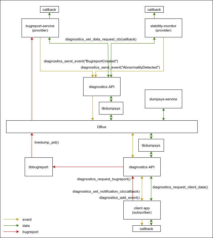 Diagnostics overall architecture