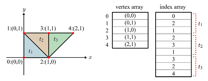 Vertex array and index array