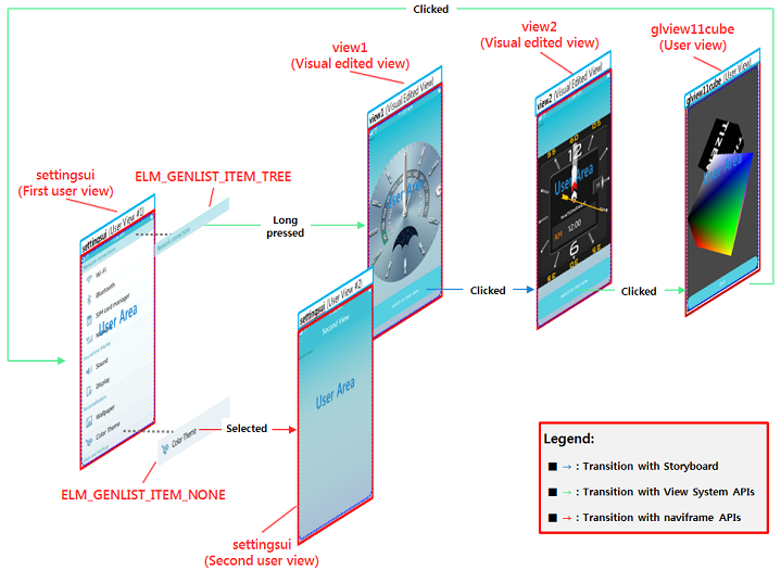 Behavior flow of SettingsUIwithUIB application