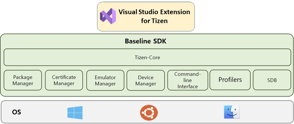 Overview Tizen SDK Components