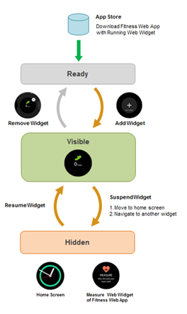 Operational state changes