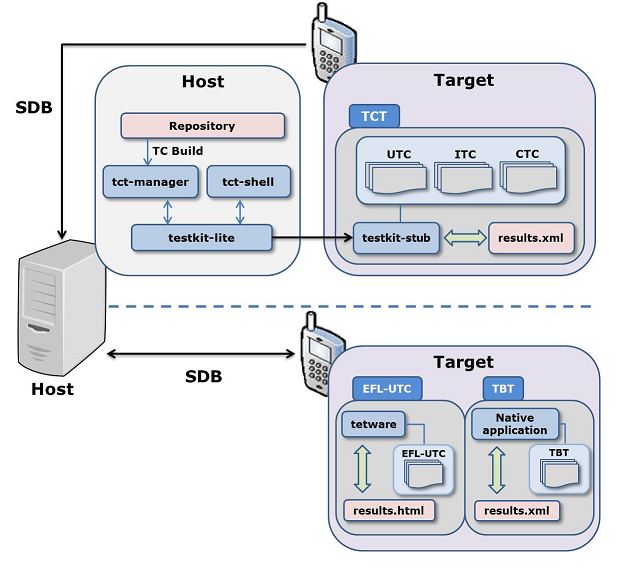 Native TCT workflow