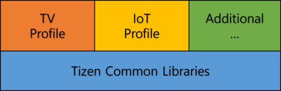 Tizen profiles
