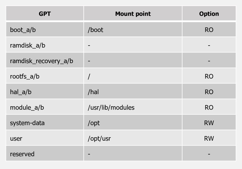 Tizen partition layout