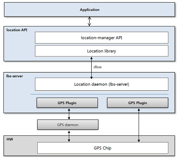 Tizen location architecture